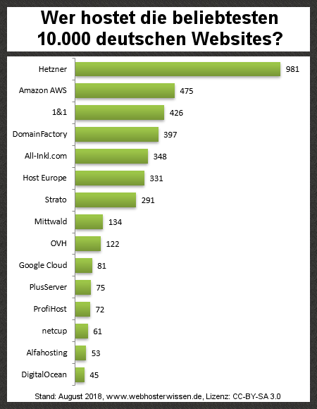 Beliebte Webhoster erfolgreicher Websites