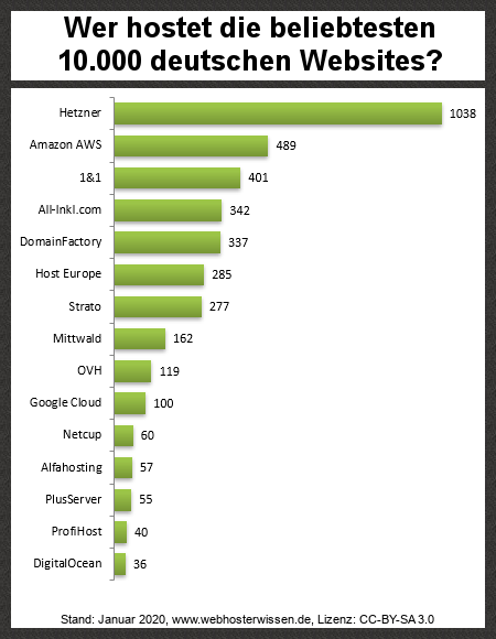 Beliebte Webhoster erfolgreicher Websites